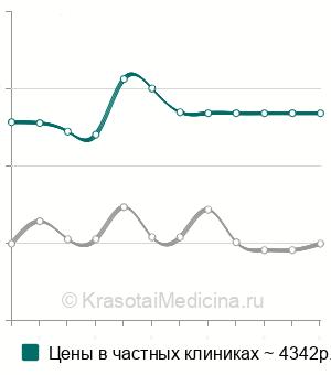 Средняя стоимость хромоцистоскопии в Москве