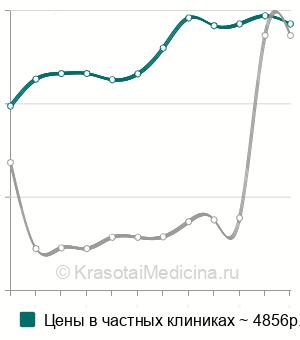 Средняя стоимость хромоцистоскопия в Москве