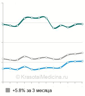 Средняя стоимость цистоскопия у мужчин в Москве