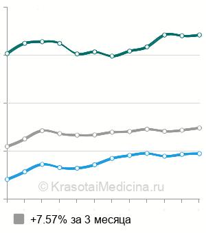 Средняя стоимость цистоскопии у женщин в Москве