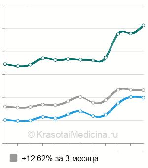Средняя стоимость цистоскопия у женщин в Москве