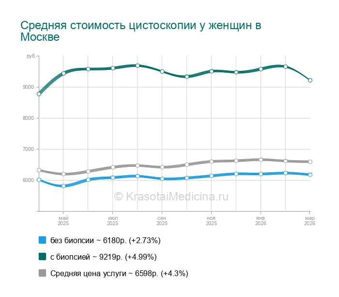Цистоскопия у женщин в Королёве, 12 адресов