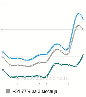 Средняя стоимость нефроскопия (пиелоскопия) в Москве