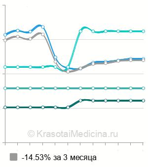 Средняя стоимость уретероскопии в Москве