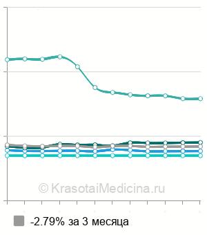 Средняя стоимость уретроскопия в Москве