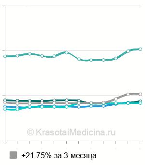 Средняя стоимость уретроскопия в Москве