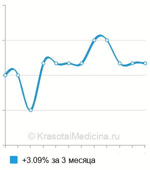 Средняя стоимость энзимной эпиляции живота в Москве