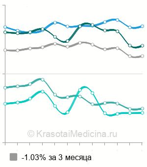 Средняя стоимость вакцинации против пневмококковой инфекции в Москве