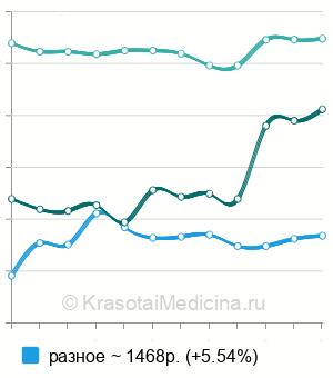 Средняя стоимость вакцинации против бешенства в Москве