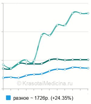 Средняя стоимость вакцинация против бешенства в Москве