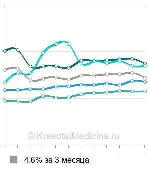 Средняя стоимость вакцинация против клещевого энцефалита в Москве