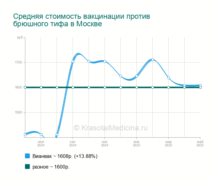 Схема вакцинации против брюшного тифа