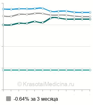 Средняя стоимость вакцинации против ветряной оспы детям в Москве