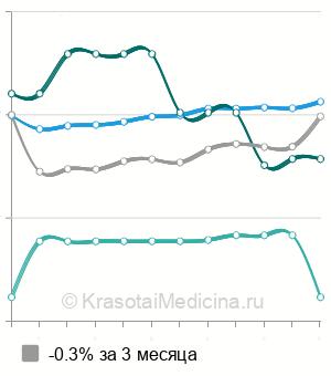 Средняя стоимость вакцинации против ветряной оспы в Москве