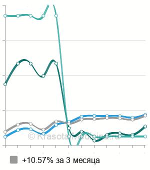 Средняя стоимость иссечение кисты придатка яичка в Москве