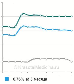 Средняя стоимость эпидидимотомия (резекция придатка яичка) в Москве