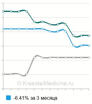 Средняя стоимость иссечения гидатиды придатка яичка в Москве