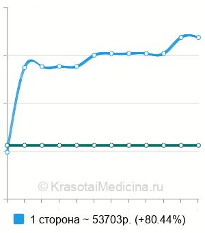 Средняя стоимость орхифуникулэктомии в Москве