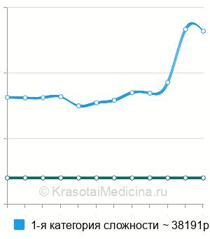 Средняя стоимость иссечение сперматоцеле в Москве