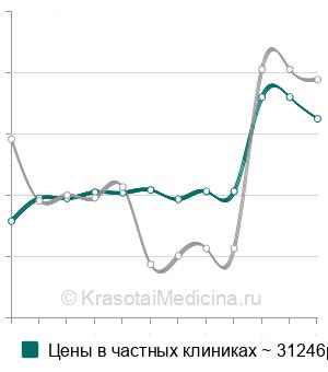 Средняя стоимость эндоскопическое лигирование варикозных вен пищевода в Москве