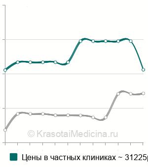 Средняя стоимость эндоскопическое склерозирование варикозных вен пищевода в Москве