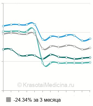 Средняя стоимость бужирование пищевода в Москве