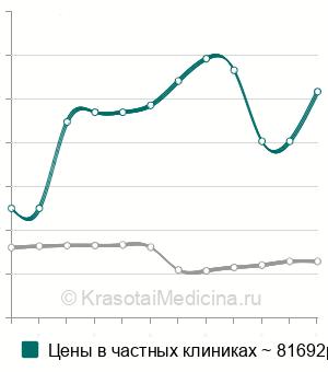 Средняя стоимость стентирование пищевода в Москве