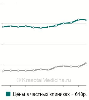 Средняя стоимость шиллера тест в Москве
