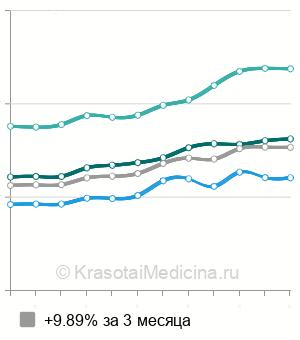 Средняя стоимость кольпоскопия в Москве