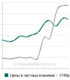 Средняя стоимость вульвоскопия в Москве