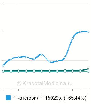 Средняя стоимость секвестрэктомия при остеомиелите в Москве