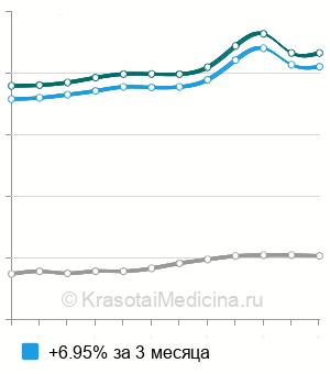 Средняя стоимость удаление ретинированного зуба в Москве