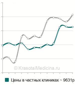 Средняя стоимость удаление зубного имплантата в Москве