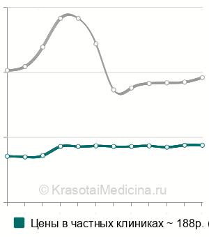Средняя цена на измерение АД в Москве