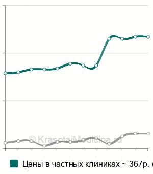 Средняя стоимость экспресс-глюкометрия в Москве