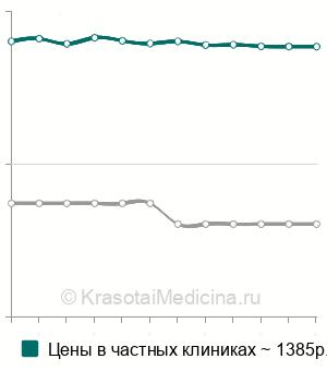 Средняя стоимость экспресс-тест на грипп в Москве