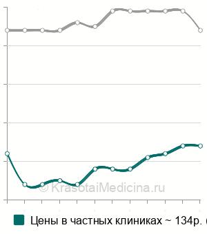 Средняя стоимость термометрия в Москве