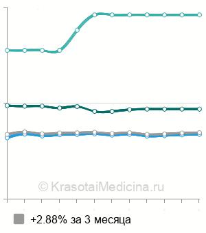 Средняя стоимость вскрытие абсцесса ушной раковины в Москве