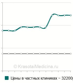 Средняя стоимость реконструкция наружного слухового прохода при атрезии в Москве