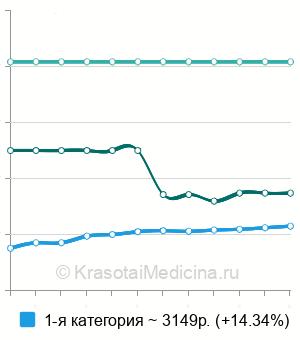 Средняя стоимость вскрытие фурункула уха в Москве