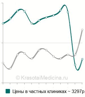 Средняя стоимость вскрытие гематомы ушной раковины в Москве