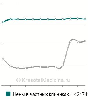 Средняя стоимость удаление остеомы или экзостозов наружного слухового прохода в Москве