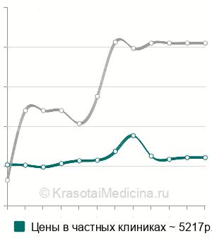 Средняя стоимость удаление полипов среднего уха в Москве