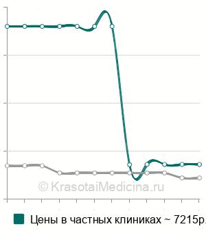 Средняя стоимость пункция подвздошной кости в Москве