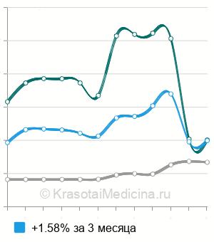 Средняя стоимость стернальной пункции в Москве