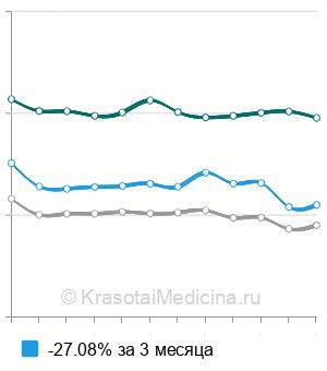Средняя стоимость трепанобиопсия кости в Москве