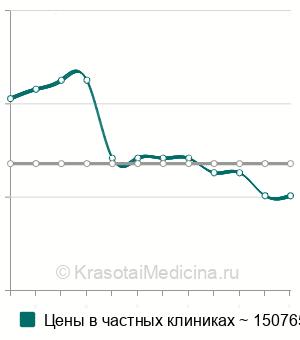 Средняя стоимость ЭКО с донорской яйцеклеткой в Москве