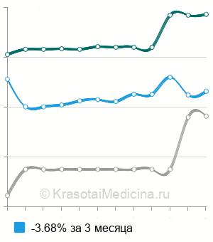 Средняя стоимость каскадная фильтрация плазмы крови в Москве