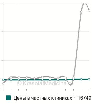 Средняя стоимость гемосорбция в Москве