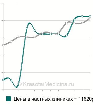 Средняя стоимость плазмаферез мембранный в Москве
